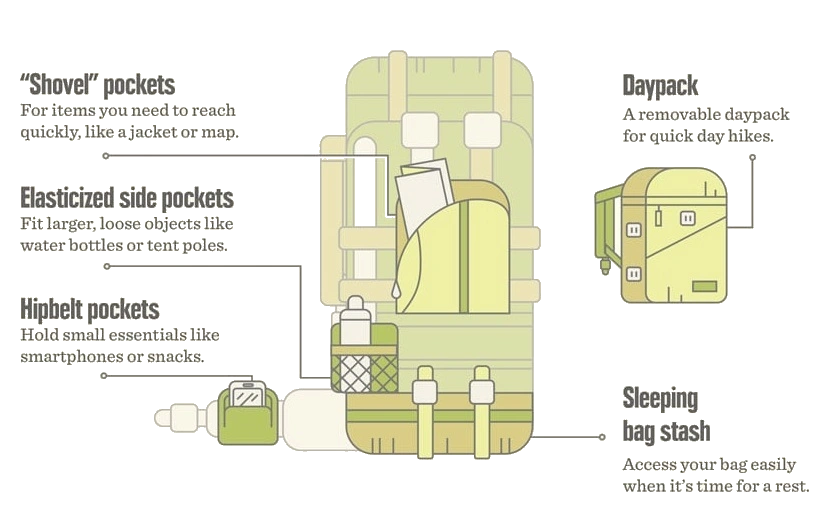 Backpack multiple compartments